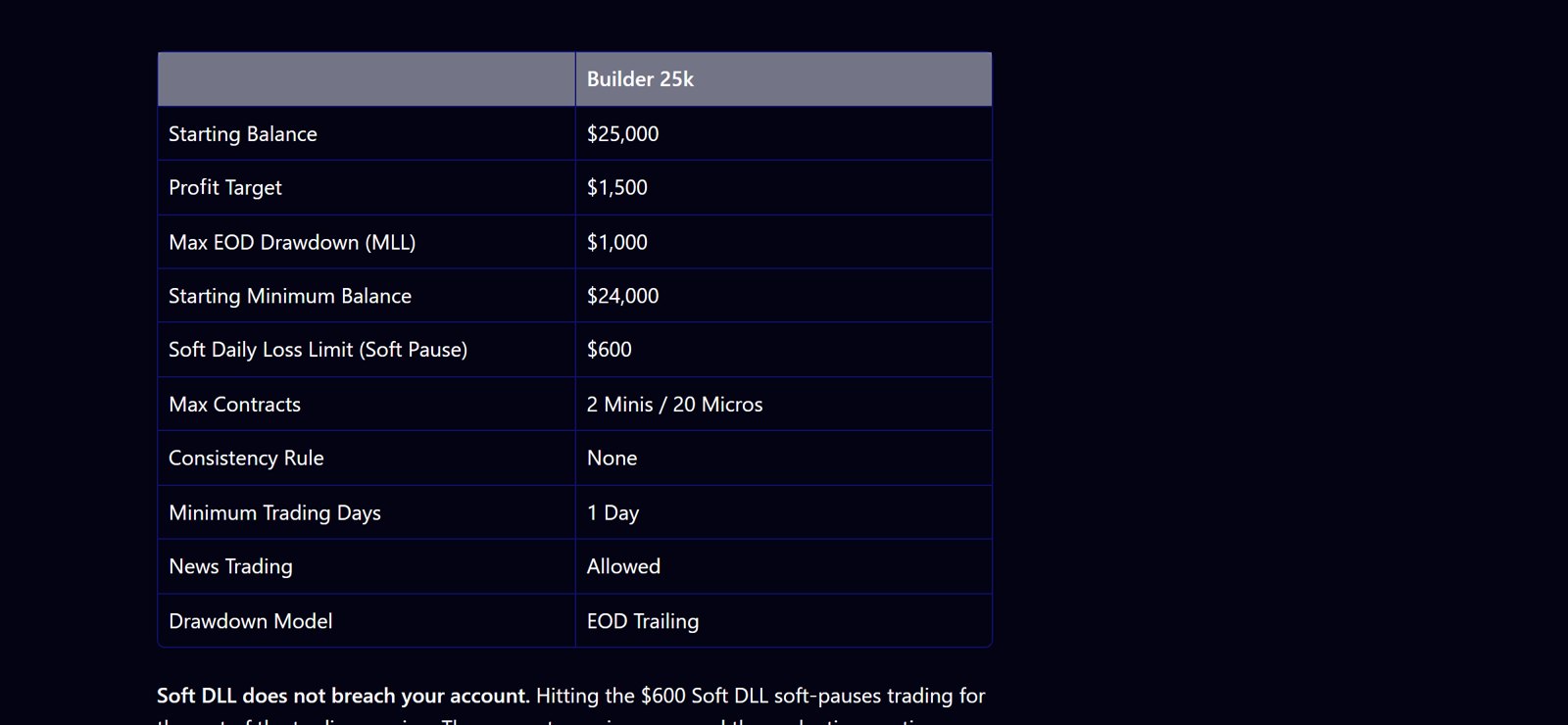 MyFundedFuturesのBuilder 2万5,000ドル口座の条件表。1日の損失上限600ドルの行がある